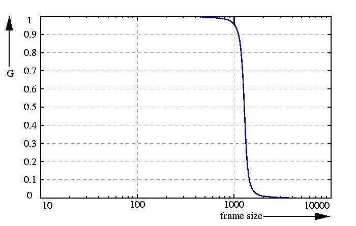 inverse probability function