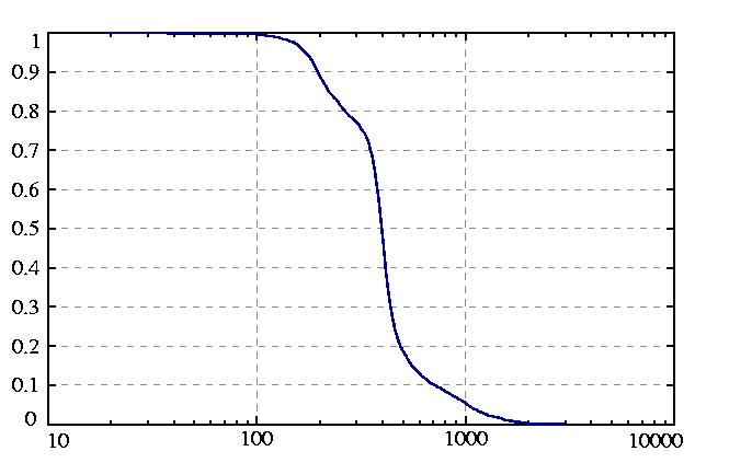 inverse probability function