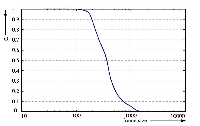 inverse probability function