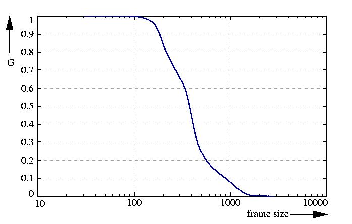 inverse probability function