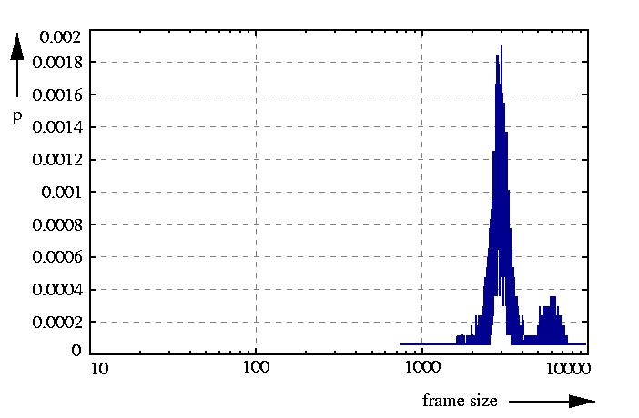 probability density function