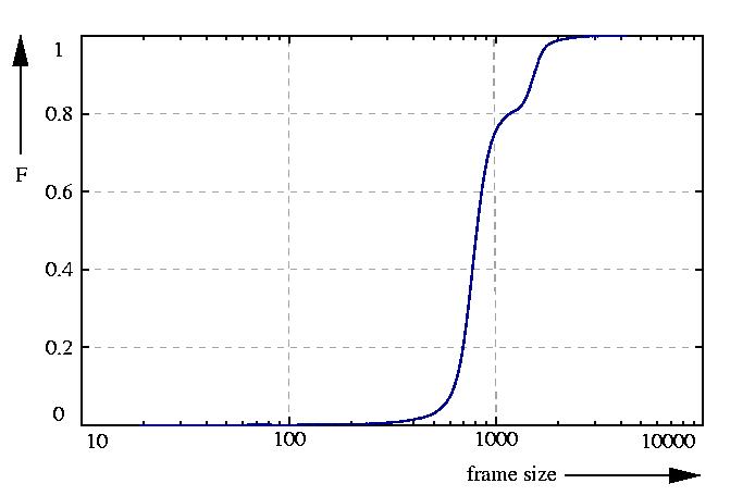 probability function