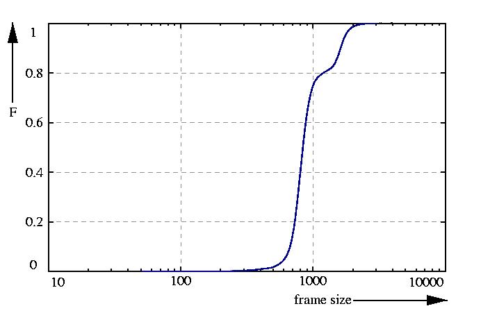 probability function