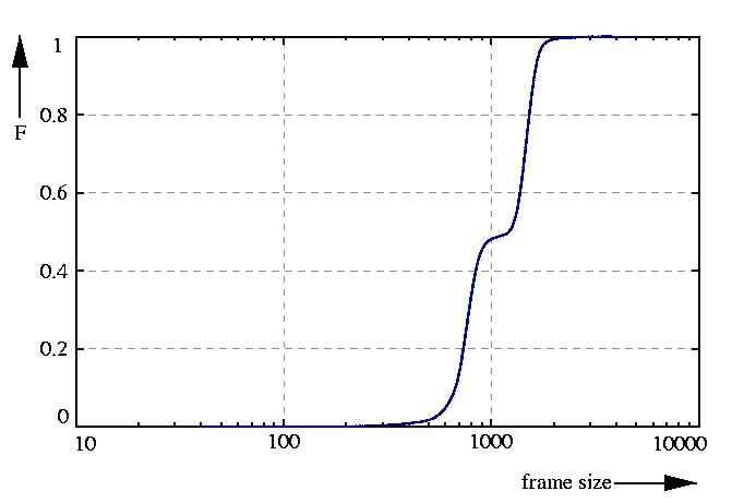 probability function