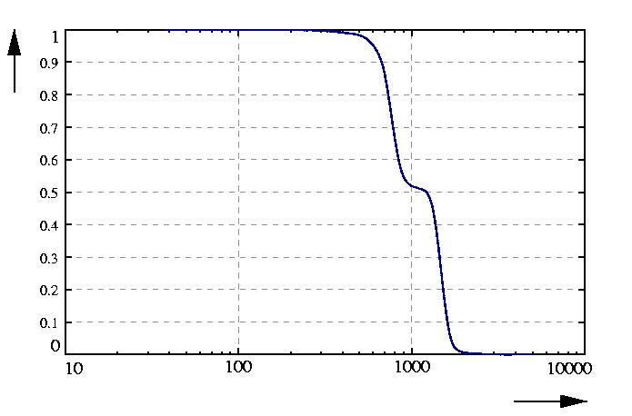 inverse probability function