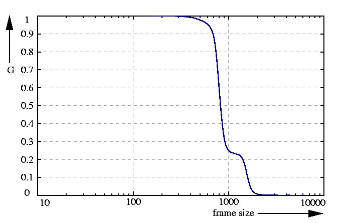 inverse probability function