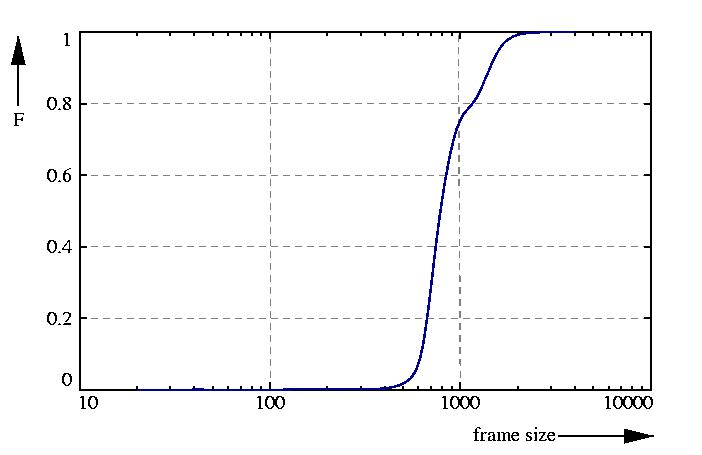 probability function