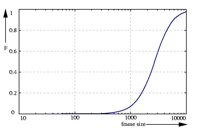 probability function