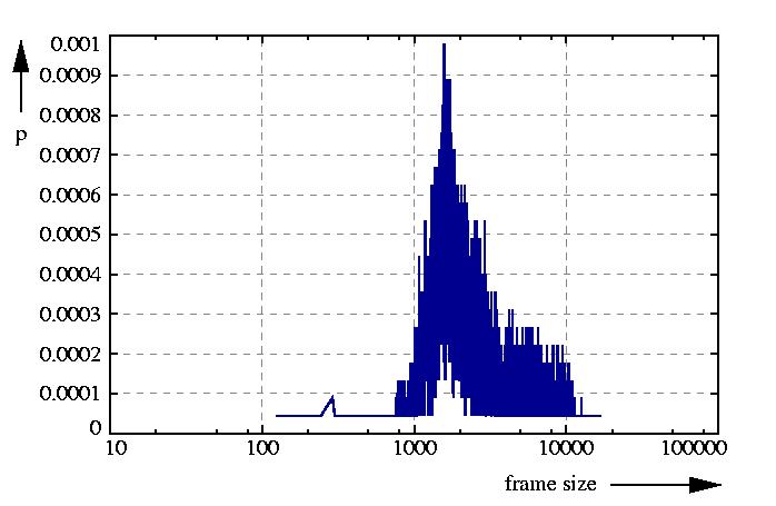 probability density function