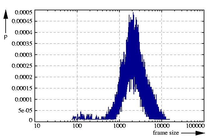 probability density function