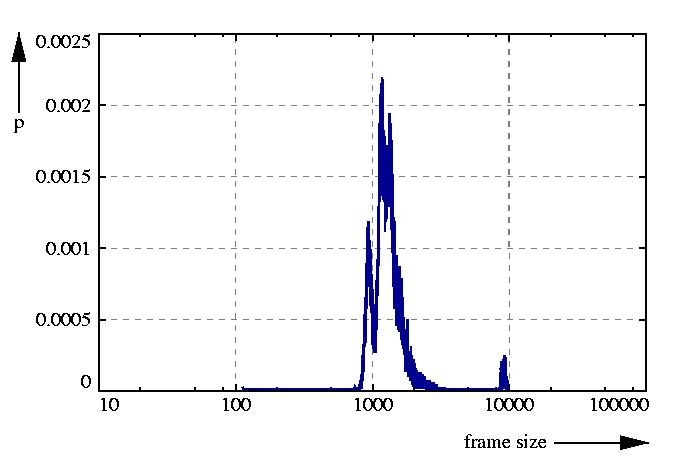 probability density function
