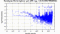 periodogram plot for single frames