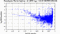 periodogram plot for single frames