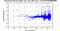 periodogram plot for single frames