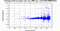 periodogram plot for single frames